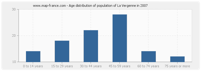 Age distribution of population of La Vergenne in 2007